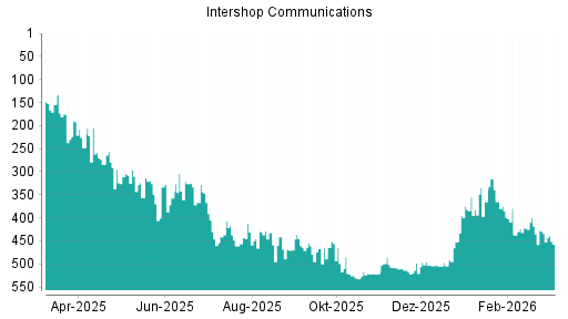 BOTSI®-Advisor Abstufung Intershop von Rang 418 auf ...