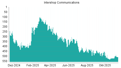 BOTSI®-Advisor Hochstufung INTERSHOP von Rang 441 auf Rang 439