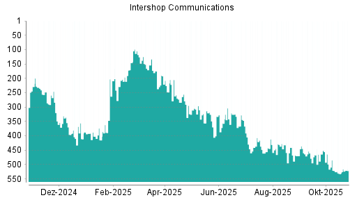 BOTSI®-Advisor Abstufung Intershop von Rang 429 auf ...