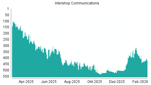 BOTSI®-Advisor Hochstufung Intershop von Rang 422 auf ...