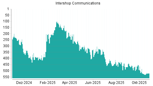 BOTSI®-Advisor Hochstufung Intershop von Rang 329 auf Rang 320
