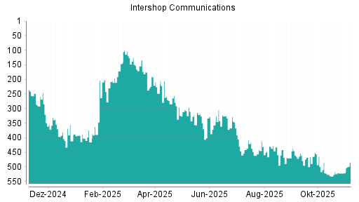 BOTSI®-Advisor Hochstufung Intershop von Rang 521 auf ...