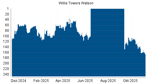 BOTSI®-Advisor Hochstufung Willis Towers Watson von Rang 162 auf ...