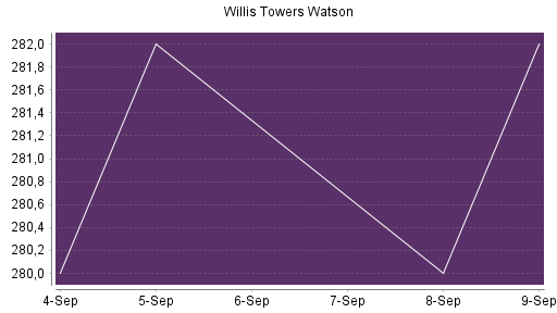 BOTSI®-Advisor Hochstufung Willis Towers Watson von Rang 160 auf Rang 148