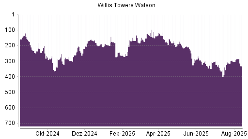BOTSI®-Advisor Abstufung Willis Towers Watson von Rang 148 auf Rang 154