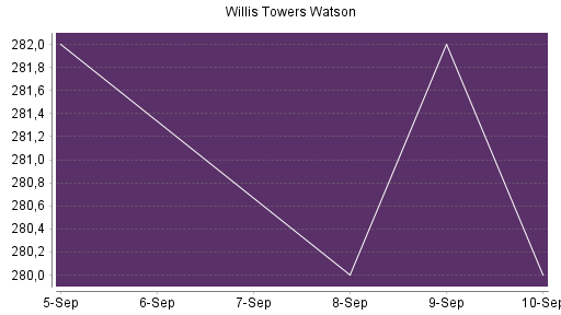 BOTSI®-Advisor Abstufung Willis Towers Watson von Rang 162 auf Rang 171