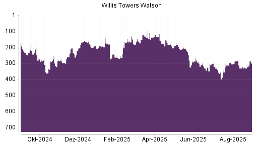 BOTSI®-Advisor Abstufung Willis Towers Watson von Rang 110 auf Rang 117
