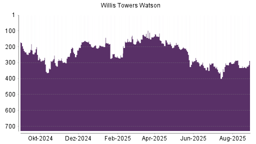 BOTSI®-Advisor Abstufung Willis Towers Watson von Rang 108 auf Rang 118