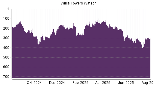 BOTSI®-Advisor Hochstufung Willis Towers Watson von Rang 121 auf Rang 113
