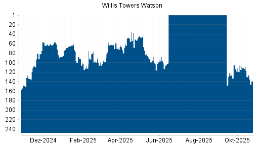 BOTSI®-Advisor belässt Willis Towers Watson weiter auf ...