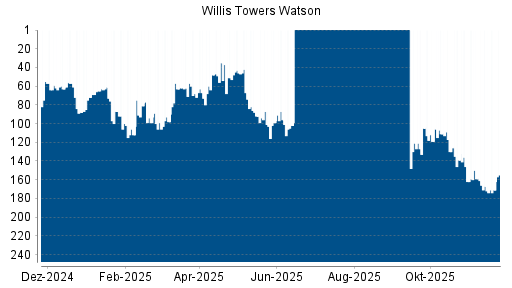 BOTSI®-Advisor Abstufung Willis Towers Watson von Rang 130 auf ...