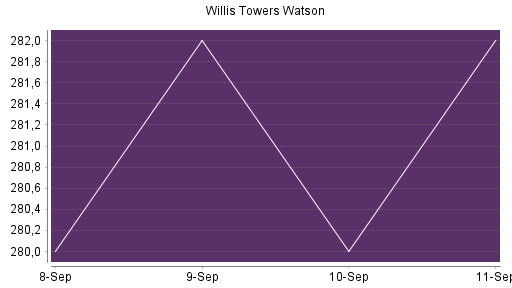 BOTSI®-Advisor Abstufung Willis Towers Watson von Rang 94 auf Rang 110