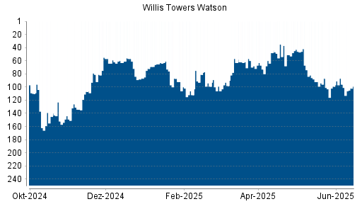 BOTSI®-Advisor Abstufung Willis Towers Watson von Rang 35 auf ...