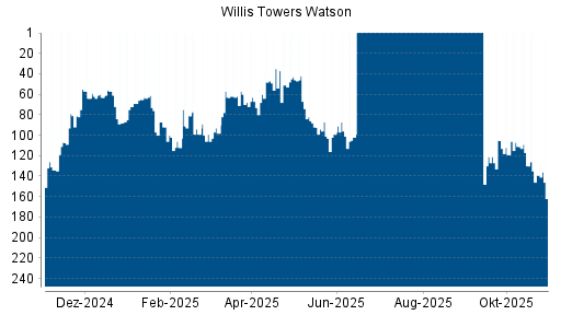 BOTSI®-Advisor Abstufung Willis Towers Watson von Rang 139 auf ...