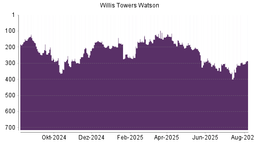 BOTSI®-Advisor Hochstufung Willis Towers Watson von Rang 115 auf Rang 103