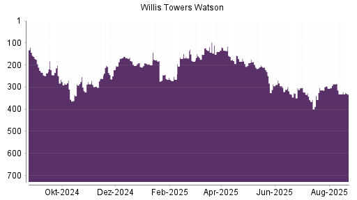 BOTSI®-Advisor Hochstufung Willis Towers Watson von Rang 158 auf Rang 150