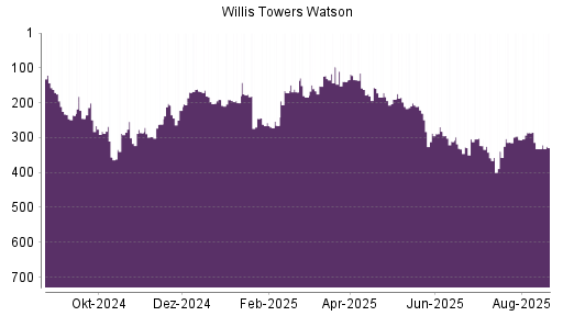 BOTSI®-Advisor Hochstufung Willis Towers Watson von Rang 176 auf Rang 169