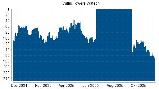 BOTSI®-Advisor Abstufung Willis Towers Watson von Rang 87 auf ...