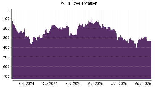 BOTSI®-Advisor Hochstufung Willis Towers Watson von Rang 115 auf Rang 97