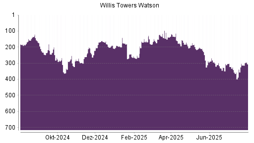 BOTSI®-Advisor Hochstufung Willis Towers Watson von Rang 127 auf Rang 93