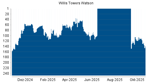 BOTSI®-Advisor Abstufung Willis Towers Watson von Rang 130 auf ...