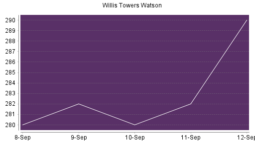 BOTSI®-Advisor Abstufung Willis Towers Watson von Rang 123 auf Rang 150