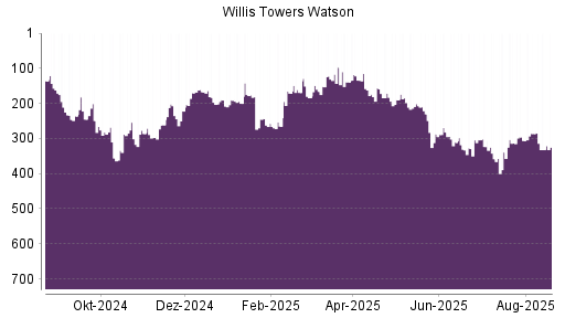 BOTSI®-Advisor Abstufung Willis Towers Watson von Rang 148 auf Rang 154