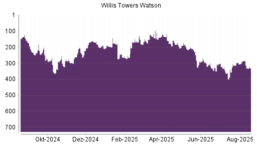 BOTSI®-Advisor Hochstufung Willis Towers Watson von Rang 205 auf Rang 175