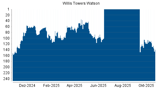 BOTSI®-Advisor Abstufung Willis Towers Watson von Rang 111 auf ...