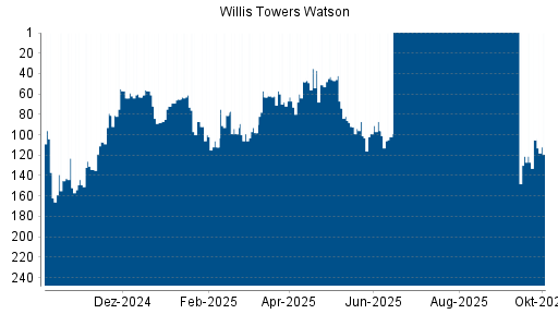 BOTSI®-Advisor Abstufung Willis Towers Watson von Rang 105 auf ...