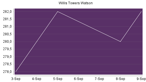 BOTSI®-Advisor Abstufung Willis Towers Watson von Rang 138 auf Rang 140