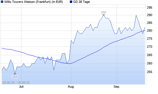 Willis Towers Watson-Aktie unter 38-Tage-Linie