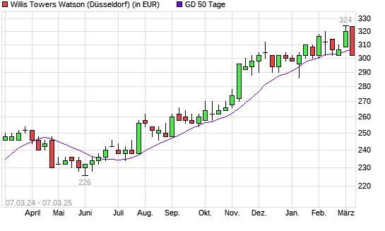 Willis Towers Watson-Aktie unter 50-Tage-Linie
