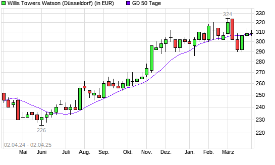 Willis Towers Watson-Aktie über 50-Tage-Linie