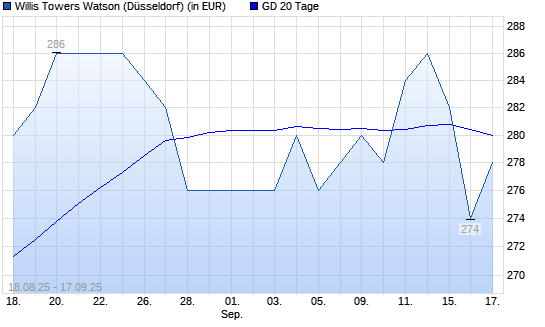 Willis Towers Watson-Aktie unter 20-Tage-Linie