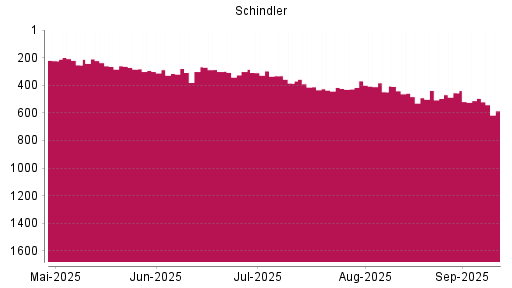 BOTSI®-Advisor Abstufung Schindler Holding N von Rang 455 auf Rang 495