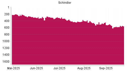 BOTSI®-Advisor belässt Schindler Holding N weiter auf ...