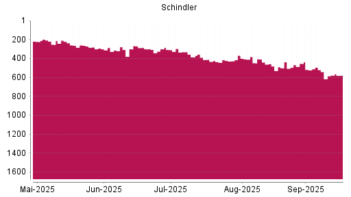 BOTSI®-Advisor belässt Schindler Holding N weiter auf ...