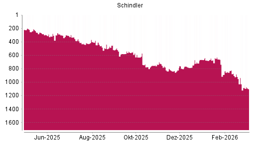 BOTSI®-Advisor Abstufung Schindler Holding N von Rang 951 auf ...