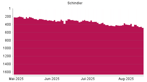 BOTSI®-Advisor Abstufung Schindler Holding N von Rang 369 auf ...