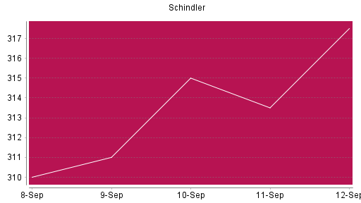 BOTSI®-Advisor Abstufung Schindler Holding N von Rang 438 auf ...