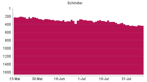 BOTSI®-Advisor belässt Schindler Holding N weiter auf ...