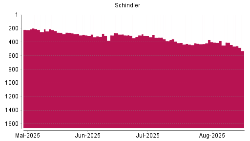BOTSI®-Advisor Abstufung Schindler Holding N von Rang 448 auf ...
