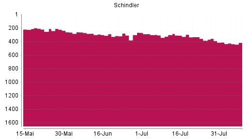BOTSI®-Advisor Abstufung Schindler Holding N von Rang 412 auf ...