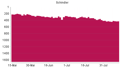 BOTSI®-Advisor Abstufung Schindler Holding N von Rang 385 auf ...