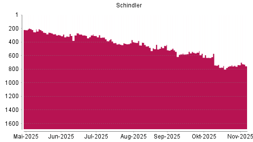 BOTSI®-Advisor belässt Schindler Holding N weiter auf ...