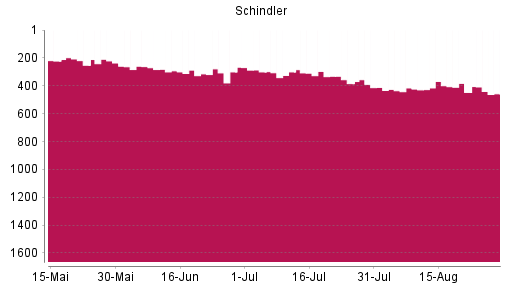 BOTSI®-Advisor Abstufung Schindler Holding N von Rang 448 auf ...