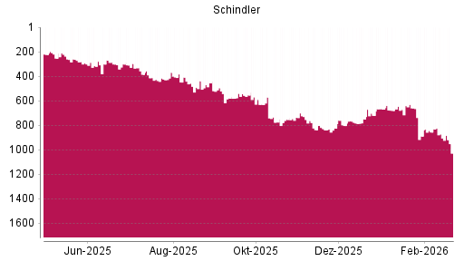 BOTSI®-Advisor Hochstufung Schindler Holding N von Rang 777 auf ...