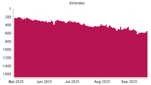 BOTSI®-Advisor Hochstufung Schindler Holding N von Rang 579 auf ...