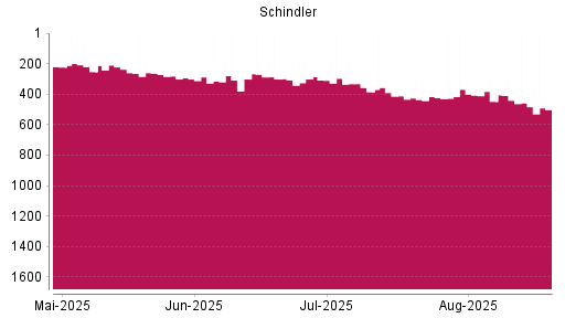 BOTSI®-Advisor Abstufung Schindler Holding N von Rang 369 auf ...